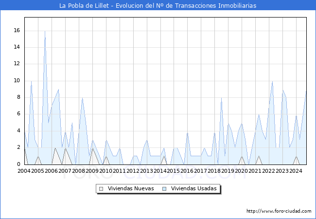 Evolucin del nmero de compraventas de viviendas elevadas a escritura pblica ante notario en el municipio de La Pobla de Lillet - 3T 2024