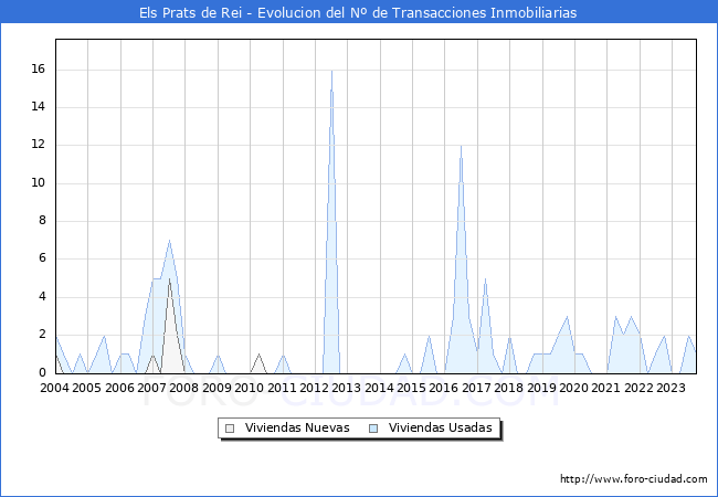 Evolución del número de compraventas de viviendas elevadas a escritura pública ante notario en el municipio de Els Prats de Rei - 3T 2023