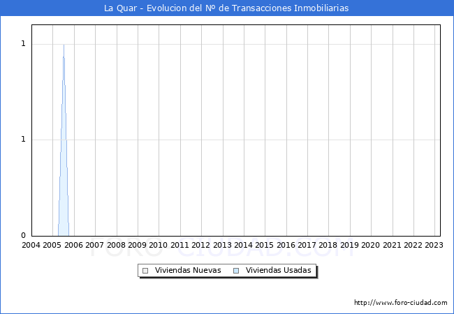 Evolución del número de compraventas de viviendas elevadas a escritura pública ante notario en el municipio de La Quar - 1T 2023