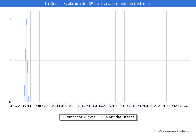 Evolucin del nmero de compraventas de viviendas elevadas a escritura pblica ante notario en el municipio de La Quar - 3T 2024