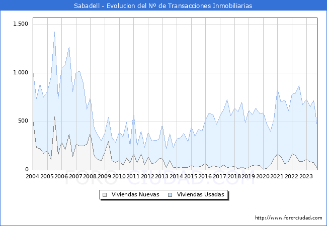 Evolución del número de compraventas de viviendas elevadas a escritura pública ante notario en el municipio de Sabadell - 3T 2023