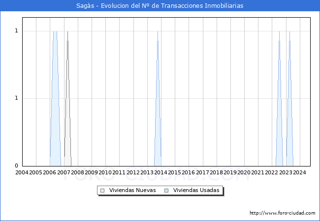 Evolucin del nmero de compraventas de viviendas elevadas a escritura pblica ante notario en el municipio de Sags - 3T 2024