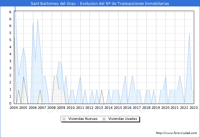 Evolución del número de compraventas de viviendas elevadas a escritura pública ante notario en el municipio de Sant Bartomeu del Grau - 4T 2022