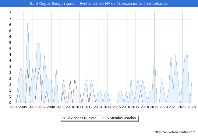 Evolución del número de compraventas de viviendas elevadas a escritura pública ante notario en el municipio de Sant Cugat Sesgarrigues - 4T 2022