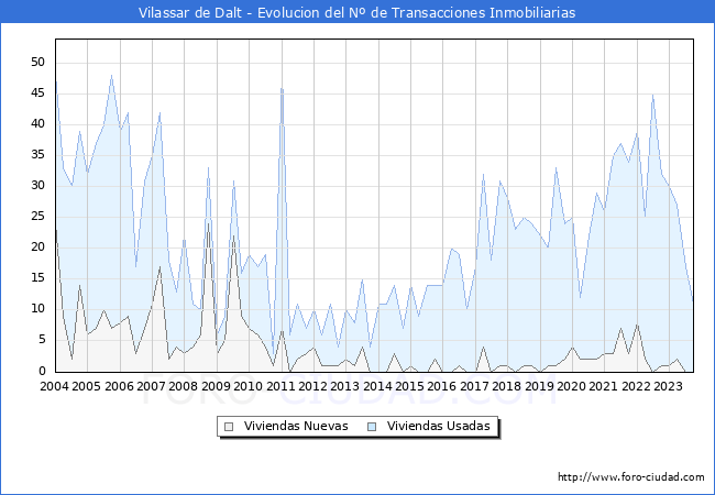 Evolución del número de compraventas de viviendas elevadas a escritura pública ante notario en el municipio de Vilassar de Dalt - 3T 2023
