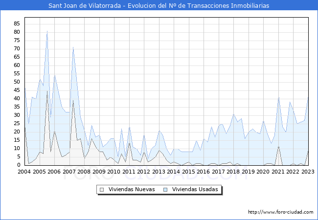 Evolución del número de compraventas de viviendas elevadas a escritura pública ante notario en el municipio de Sant Joan de Vilatorrada - 4T 2022