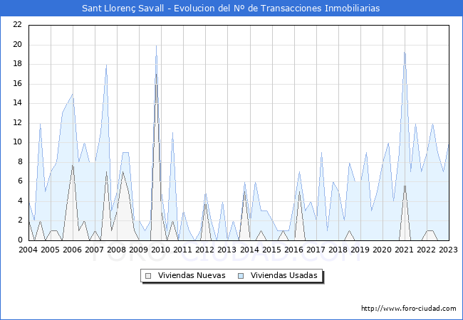 Evolución del número de compraventas de viviendas elevadas a escritura pública ante notario en el municipio de Sant Llorenç Savall - 4T 2022