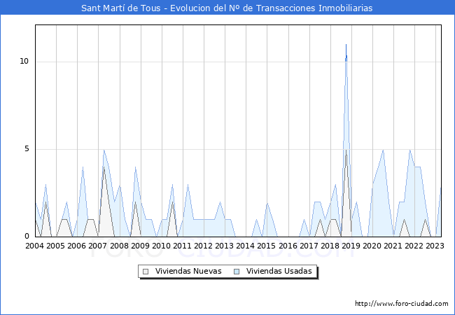 Evolución del número de compraventas de viviendas elevadas a escritura pública ante notario en el municipio de Sant Martí de Tous - 1T 2023