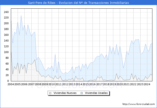 Evolucin del nmero de compraventas de viviendas elevadas a escritura pblica ante notario en el municipio de Sant Pere de Ribes - 3T 2024