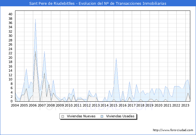 Evolución del número de compraventas de viviendas elevadas a escritura pública ante notario en el municipio de Sant Pere de Riudebitlles - 2T 2023