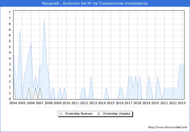 Evolución del número de compraventas de viviendas elevadas a escritura pública ante notario en el municipio de Marganell - 1T 2023
