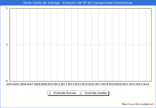 Evolucin del nmero de compraventas de viviendas elevadas a escritura pblica ante notario en el municipio de Santa Ceclia de Voltreg - 3T 2024