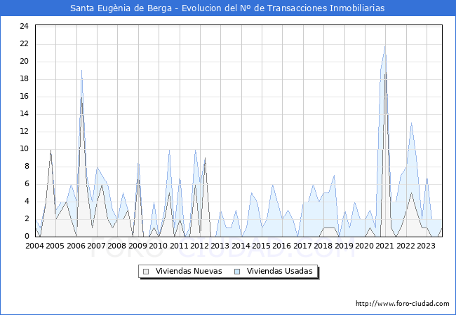 Evolución del número de compraventas de viviendas elevadas a escritura pública ante notario en el municipio de Santa Eugènia de Berga - 3T 2023