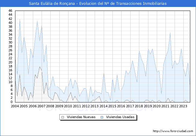 Evolución del número de compraventas de viviendas elevadas a escritura pública ante notario en el municipio de Santa Eulàlia de Ronçana - 3T 2023