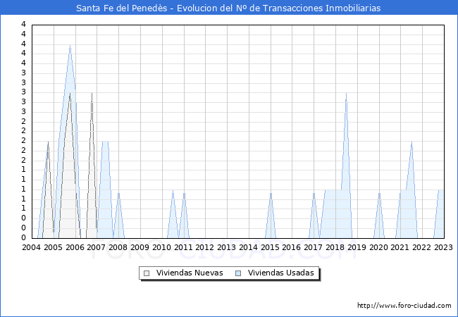 Evolución del número de compraventas de viviendas elevadas a escritura pública ante notario en el municipio de Santa Fe del Penedès - 4T 2022