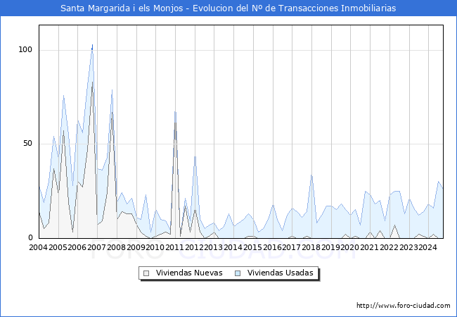 Evolucin del nmero de compraventas de viviendas elevadas a escritura pblica ante notario en el municipio de Santa Margarida i els Monjos - 3T 2024