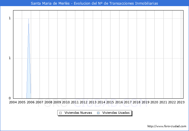 Evolución del número de compraventas de viviendas elevadas a escritura pública ante notario en el municipio de Santa Maria de Merlès - 1T 2023