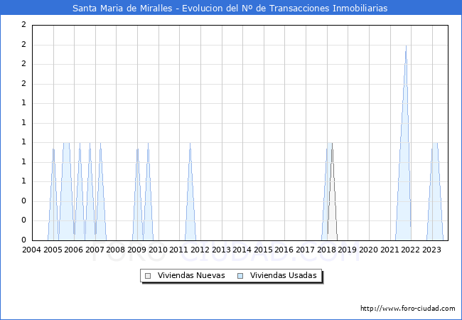 Evolución del número de compraventas de viviendas elevadas a escritura pública ante notario en el municipio de Santa Maria de Miralles - 3T 2023