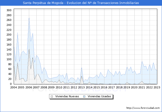 Evolución del número de compraventas de viviendas elevadas a escritura pública ante notario en el municipio de Santa Perpètua de Mogoda - 4T 2022