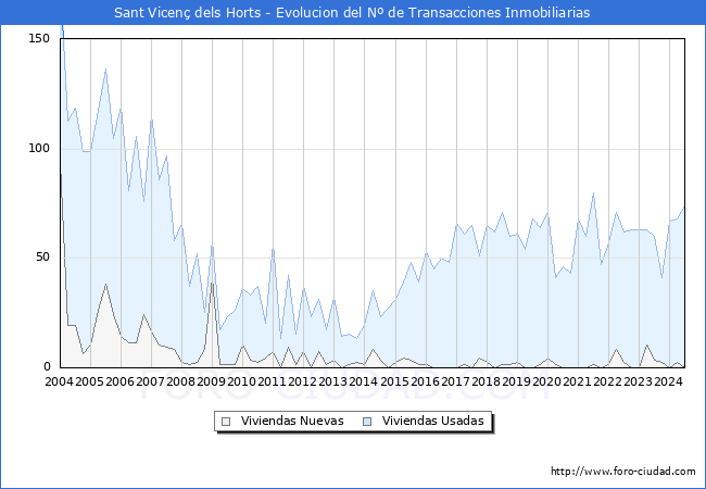 Evolucin del nmero de compraventas de viviendas elevadas a escritura pblica ante notario en el municipio de Sant Vicen dels Horts - 2T 2024