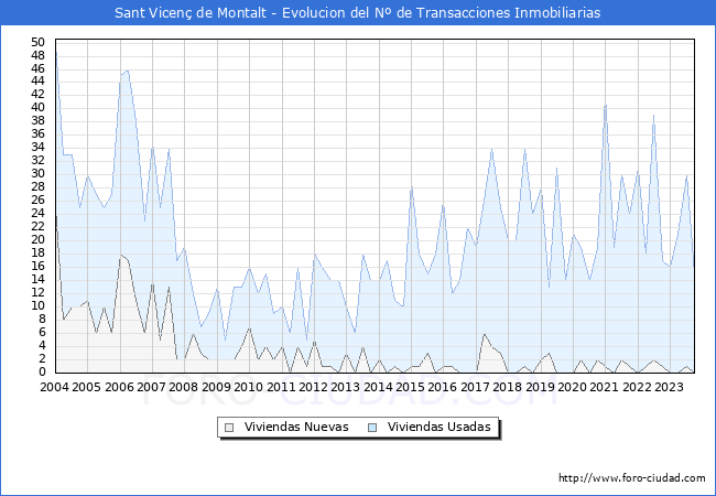 Evolución del número de compraventas de viviendas elevadas a escritura pública ante notario en el municipio de Sant Vicenç de Montalt - 3T 2023