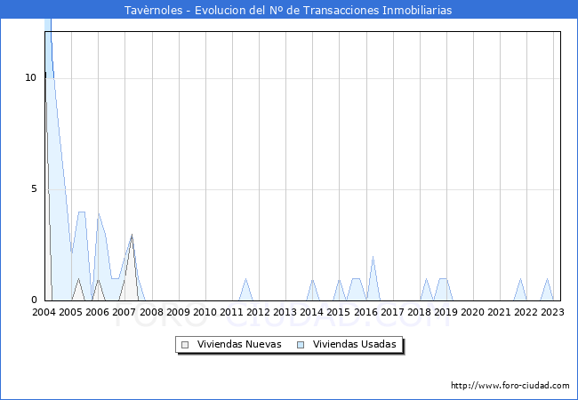 Evolución del número de compraventas de viviendas elevadas a escritura pública ante notario en el municipio de Tavèrnoles - 1T 2023