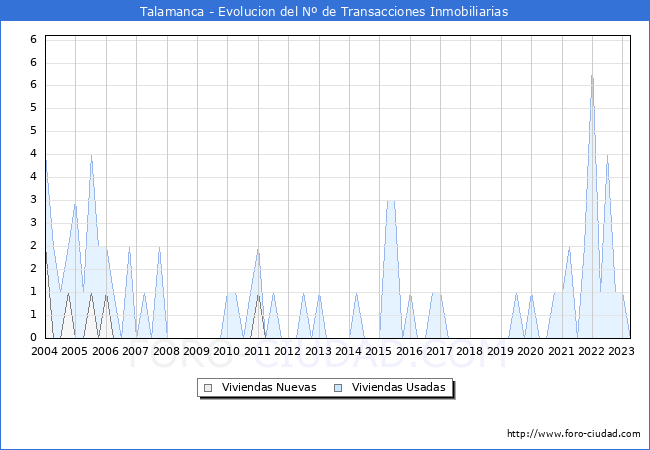 Evolución del número de compraventas de viviendas elevadas a escritura pública ante notario en el municipio de Talamanca - 1T 2023