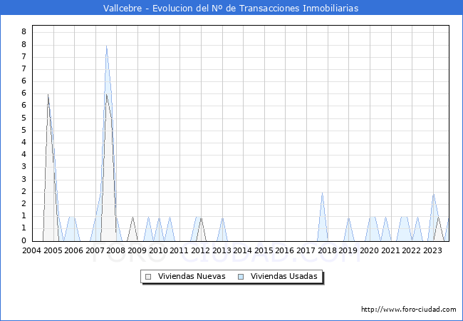 Evolución del número de compraventas de viviendas elevadas a escritura pública ante notario en el municipio de Vallcebre - 3T 2023