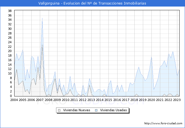 Evolución del número de compraventas de viviendas elevadas a escritura pública ante notario en el municipio de Vallgorguina - 1T 2023