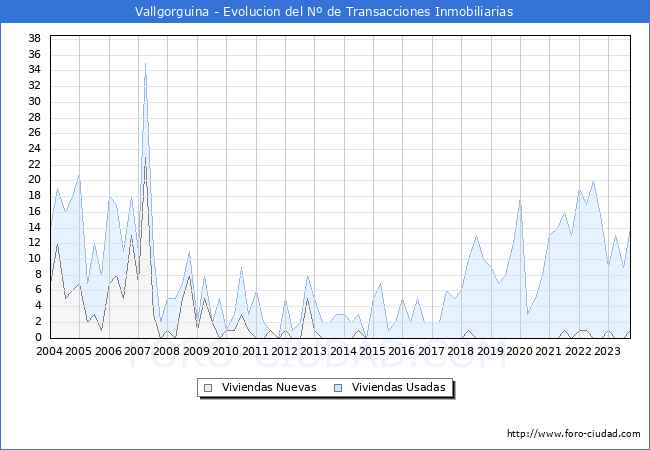 Evolución del número de compraventas de viviendas elevadas a escritura pública ante notario en el municipio de Vallgorguina - 3T 2023