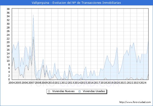 Evolucin del nmero de compraventas de viviendas elevadas a escritura pblica ante notario en el municipio de Vallgorguina - 3T 2024