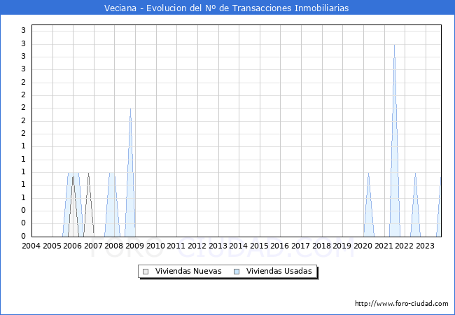 Evolución del número de compraventas de viviendas elevadas a escritura pública ante notario en el municipio de Veciana - 3T 2023