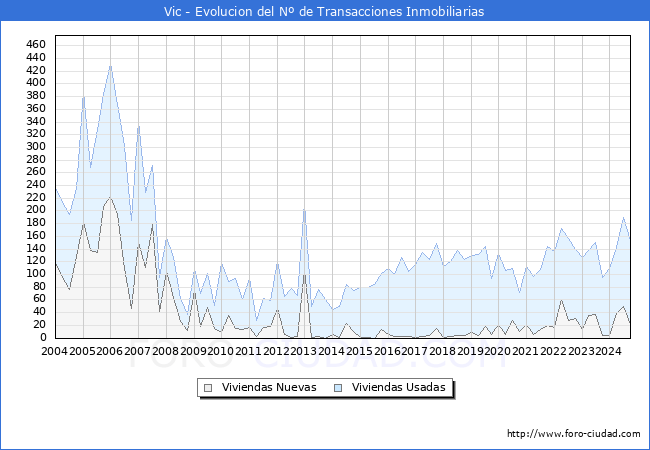 Evolucin del nmero de compraventas de viviendas elevadas a escritura pblica ante notario en el municipio de Vic - 3T 2024