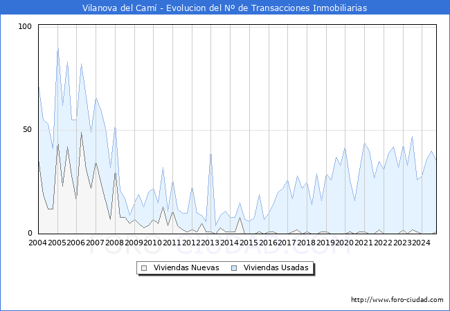 Evolucin del nmero de compraventas de viviendas elevadas a escritura pblica ante notario en el municipio de Vilanova del Cam - 3T 2024