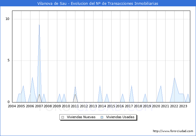 Evolución del número de compraventas de viviendas elevadas a escritura pública ante notario en el municipio de Vilanova de Sau - 3T 2023
