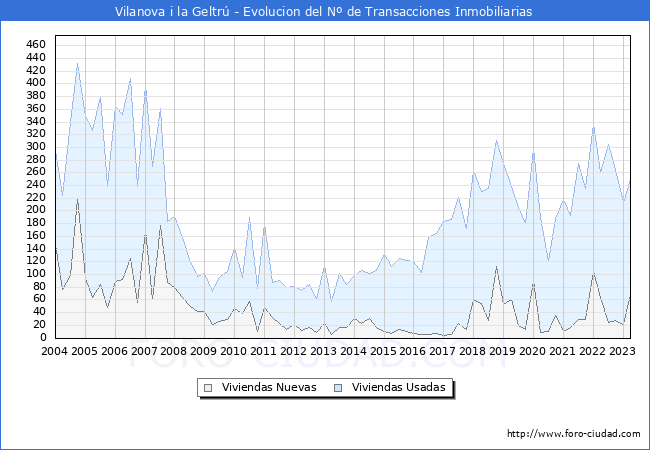 Evolución del número de compraventas de viviendas elevadas a escritura pública ante notario en el municipio de Vilanova i la Geltrú - 1T 2023