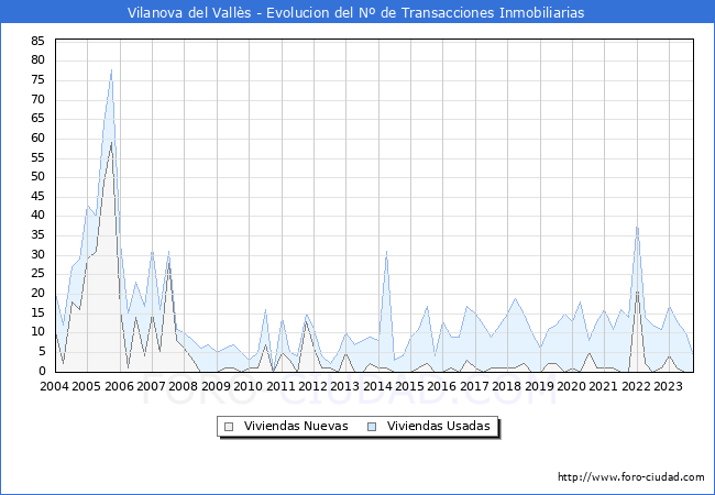 Evolución del número de compraventas de viviendas elevadas a escritura pública ante notario en el municipio de Vilanova del Vallès - 3T 2023