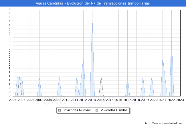 Evolución del número de compraventas de viviendas elevadas a escritura pública ante notario en el municipio de Aguas Cándidas - 4T 2022