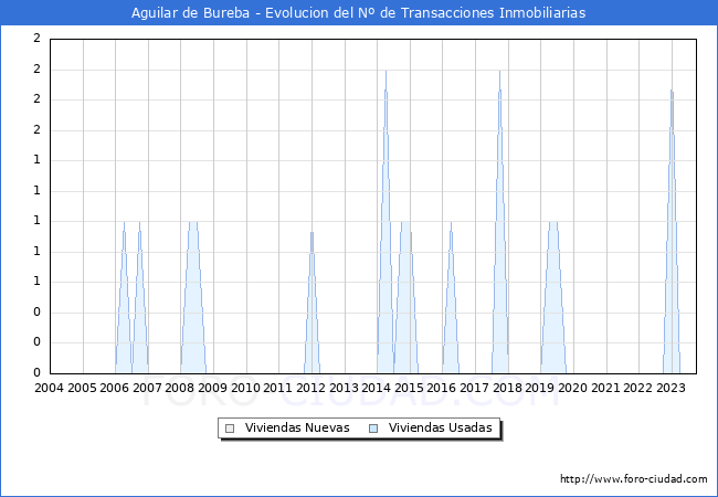 Evolución del número de compraventas de viviendas elevadas a escritura pública ante notario en el municipio de Aguilar de Bureba - 3T 2023