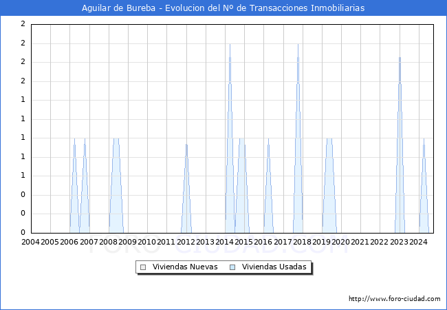 Evolucin del nmero de compraventas de viviendas elevadas a escritura pblica ante notario en el municipio de Aguilar de Bureba - 3T 2024