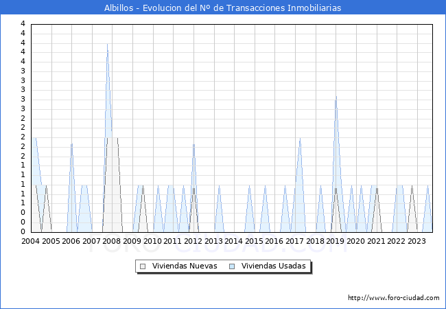 Evolución del número de compraventas de viviendas elevadas a escritura pública ante notario en el municipio de Albillos - 3T 2023