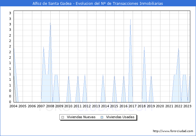Evolución del número de compraventas de viviendas elevadas a escritura pública ante notario en el municipio de Alfoz de Santa Gadea - 1T 2023