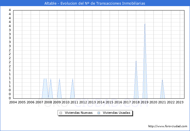 Evolución del número de compraventas de viviendas elevadas a escritura pública ante notario en el municipio de Altable - 2T 2023
