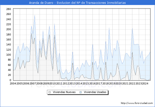 Evolucin del nmero de compraventas de viviendas elevadas a escritura pblica ante notario en el municipio de Aranda de Duero - 3T 2024