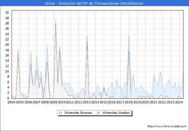 Evolucin del nmero de compraventas de viviendas elevadas a escritura pblica ante notario en el municipio de Arcos - 2T 2024