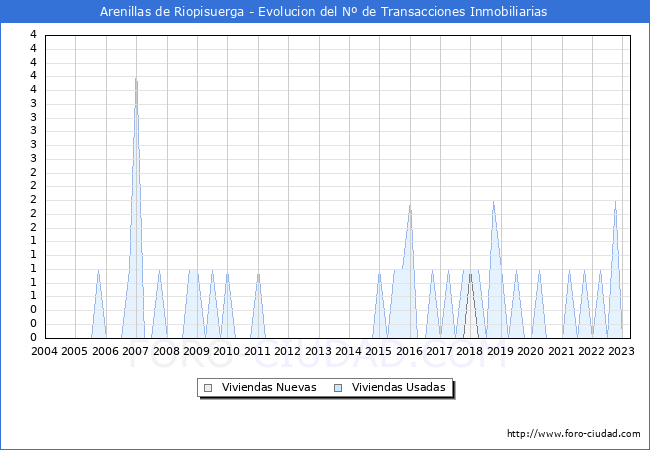 Evolución del número de compraventas de viviendas elevadas a escritura pública ante notario en el municipio de Arenillas de Riopisuerga - 1T 2023