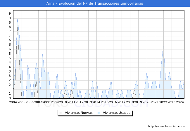 Evolucin del nmero de compraventas de viviendas elevadas a escritura pblica ante notario en el municipio de Arija - 2T 2024