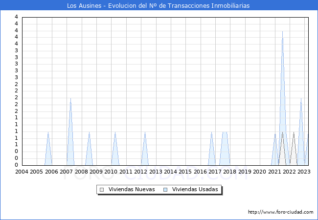 Evolución del número de compraventas de viviendas elevadas a escritura pública ante notario en el municipio de Los Ausines - 1T 2023
