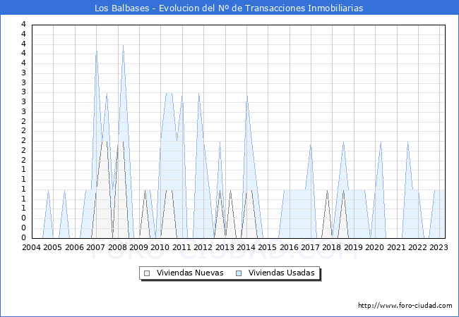 Evolución del número de compraventas de viviendas elevadas a escritura pública ante notario en el municipio de Los Balbases - 1T 2023