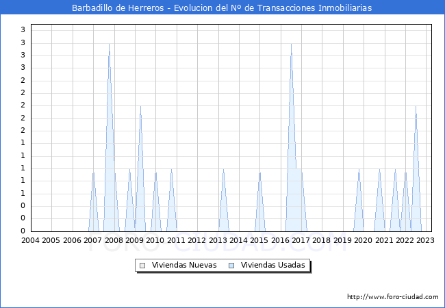 Evolución del número de compraventas de viviendas elevadas a escritura pública ante notario en el municipio de Barbadillo de Herreros - 1T 2023
